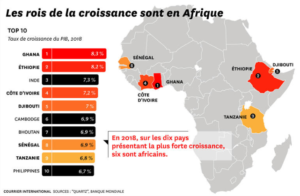 6 des 10 pays à la plus forte croissan