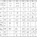 Comparaison entre les écritures Bamoun Bassa Bété Djuka Kpelle Loma Mende Oberi et Vaï